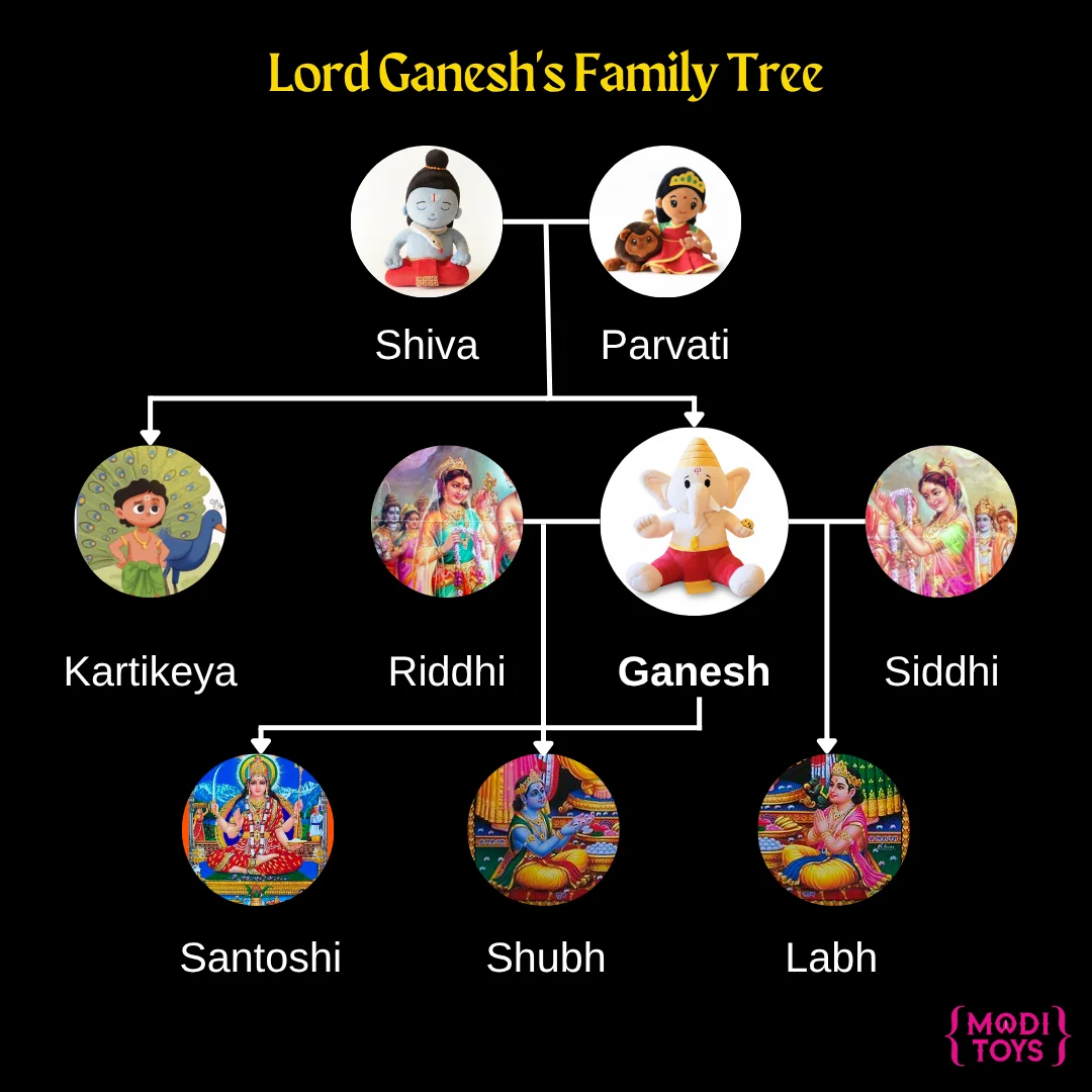 Ganesha family tree